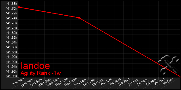 Last 7 Days Graph of Iandoe