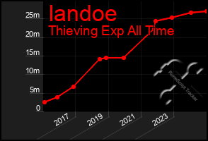 Total Graph of Iandoe