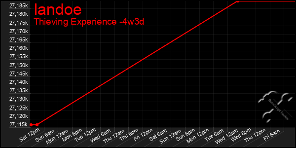 Last 31 Days Graph of Iandoe