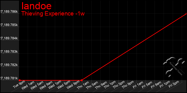 Last 7 Days Graph of Iandoe