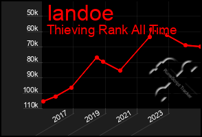 Total Graph of Iandoe