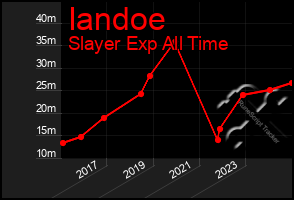 Total Graph of Iandoe