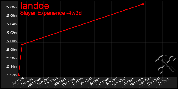 Last 31 Days Graph of Iandoe