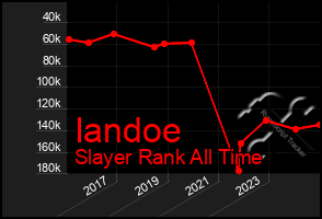 Total Graph of Iandoe