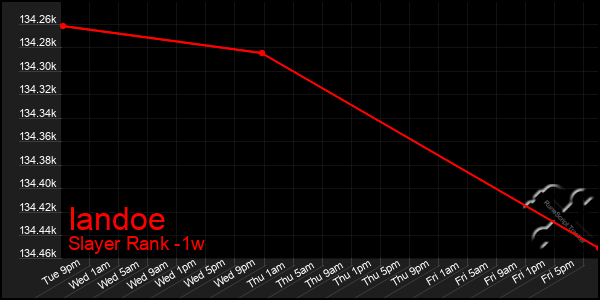 Last 7 Days Graph of Iandoe