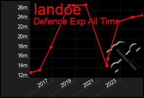 Total Graph of Iandoe