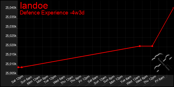 Last 31 Days Graph of Iandoe