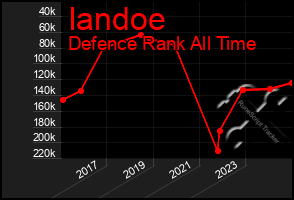 Total Graph of Iandoe