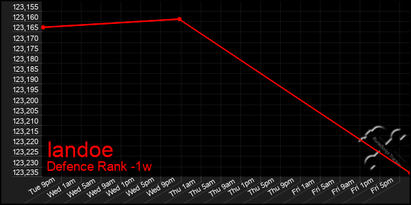 Last 7 Days Graph of Iandoe