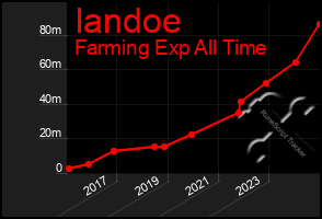 Total Graph of Iandoe