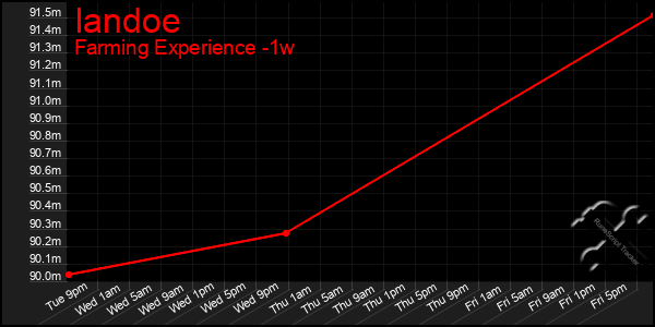 Last 7 Days Graph of Iandoe