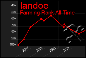 Total Graph of Iandoe