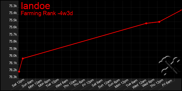 Last 31 Days Graph of Iandoe