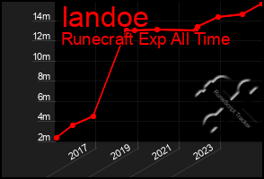 Total Graph of Iandoe