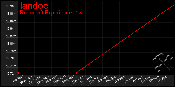 Last 7 Days Graph of Iandoe