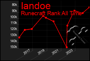 Total Graph of Iandoe