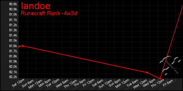 Last 31 Days Graph of Iandoe