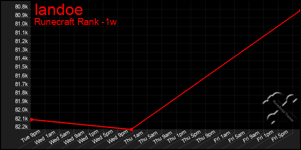 Last 7 Days Graph of Iandoe