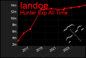 Total Graph of Iandoe