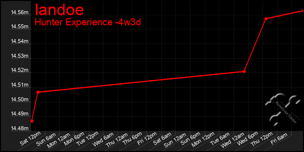 Last 31 Days Graph of Iandoe