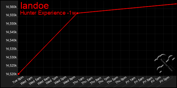 Last 7 Days Graph of Iandoe