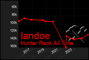 Total Graph of Iandoe