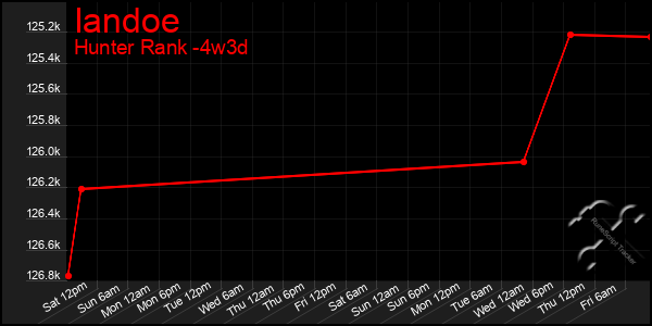 Last 31 Days Graph of Iandoe