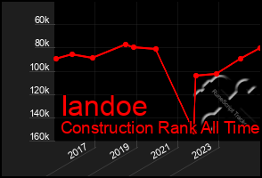 Total Graph of Iandoe