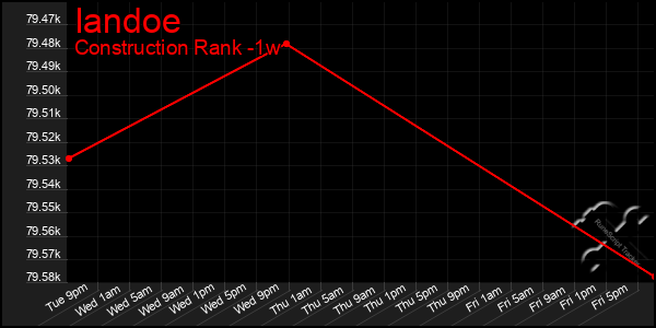 Last 7 Days Graph of Iandoe