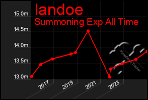 Total Graph of Iandoe