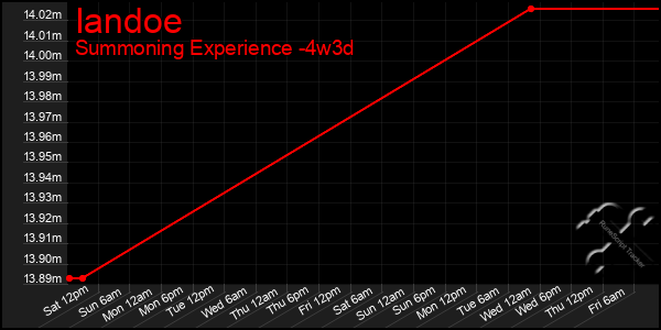 Last 31 Days Graph of Iandoe