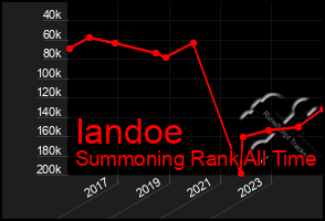 Total Graph of Iandoe