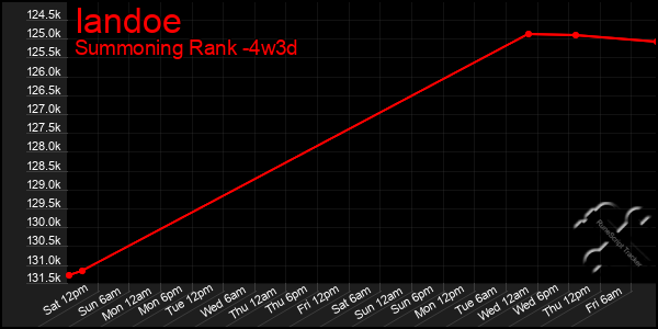 Last 31 Days Graph of Iandoe