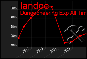 Total Graph of Iandoe