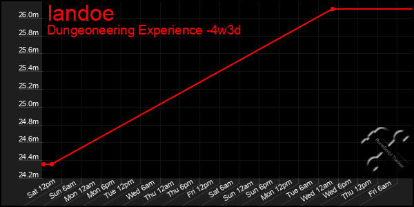 Last 31 Days Graph of Iandoe