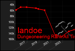 Total Graph of Iandoe