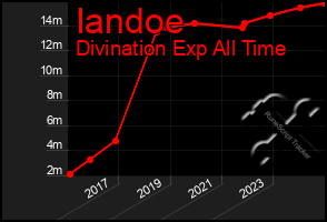 Total Graph of Iandoe