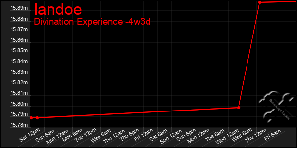 Last 31 Days Graph of Iandoe