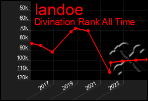 Total Graph of Iandoe