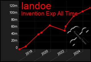 Total Graph of Iandoe