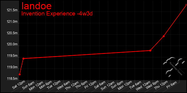 Last 31 Days Graph of Iandoe