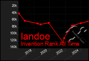 Total Graph of Iandoe