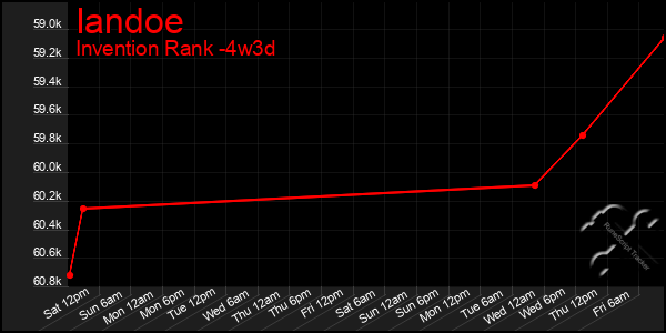 Last 31 Days Graph of Iandoe