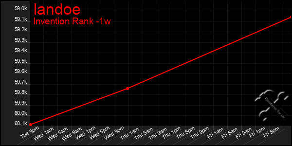 Last 7 Days Graph of Iandoe