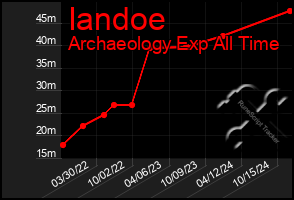 Total Graph of Iandoe