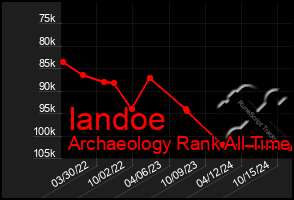 Total Graph of Iandoe