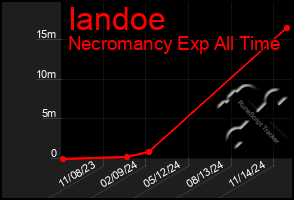 Total Graph of Iandoe