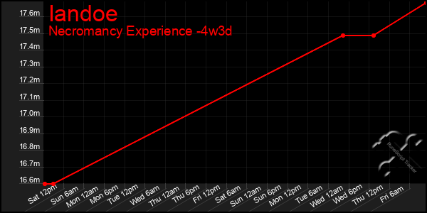 Last 31 Days Graph of Iandoe