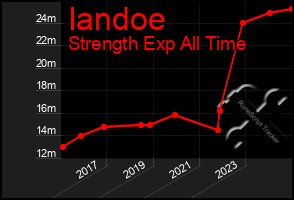 Total Graph of Iandoe