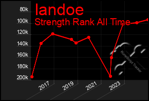 Total Graph of Iandoe